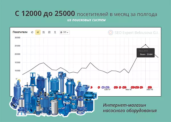 Увеличение посещаемости интернет-магазина оборудования в 2 раза за полгода из Google и Яндекс